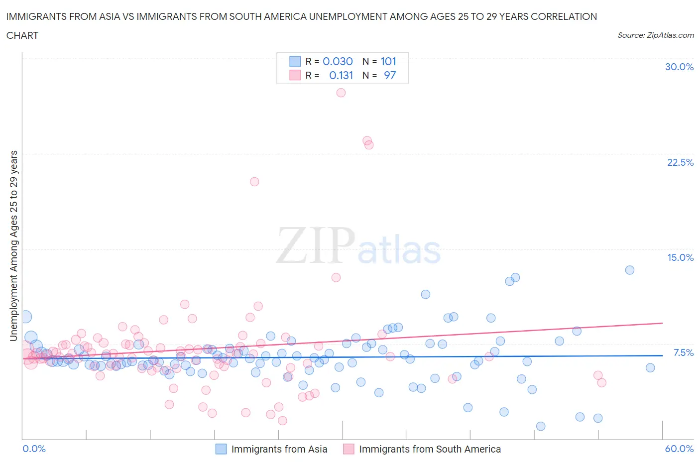 Immigrants from Asia vs Immigrants from South America Unemployment Among Ages 25 to 29 years