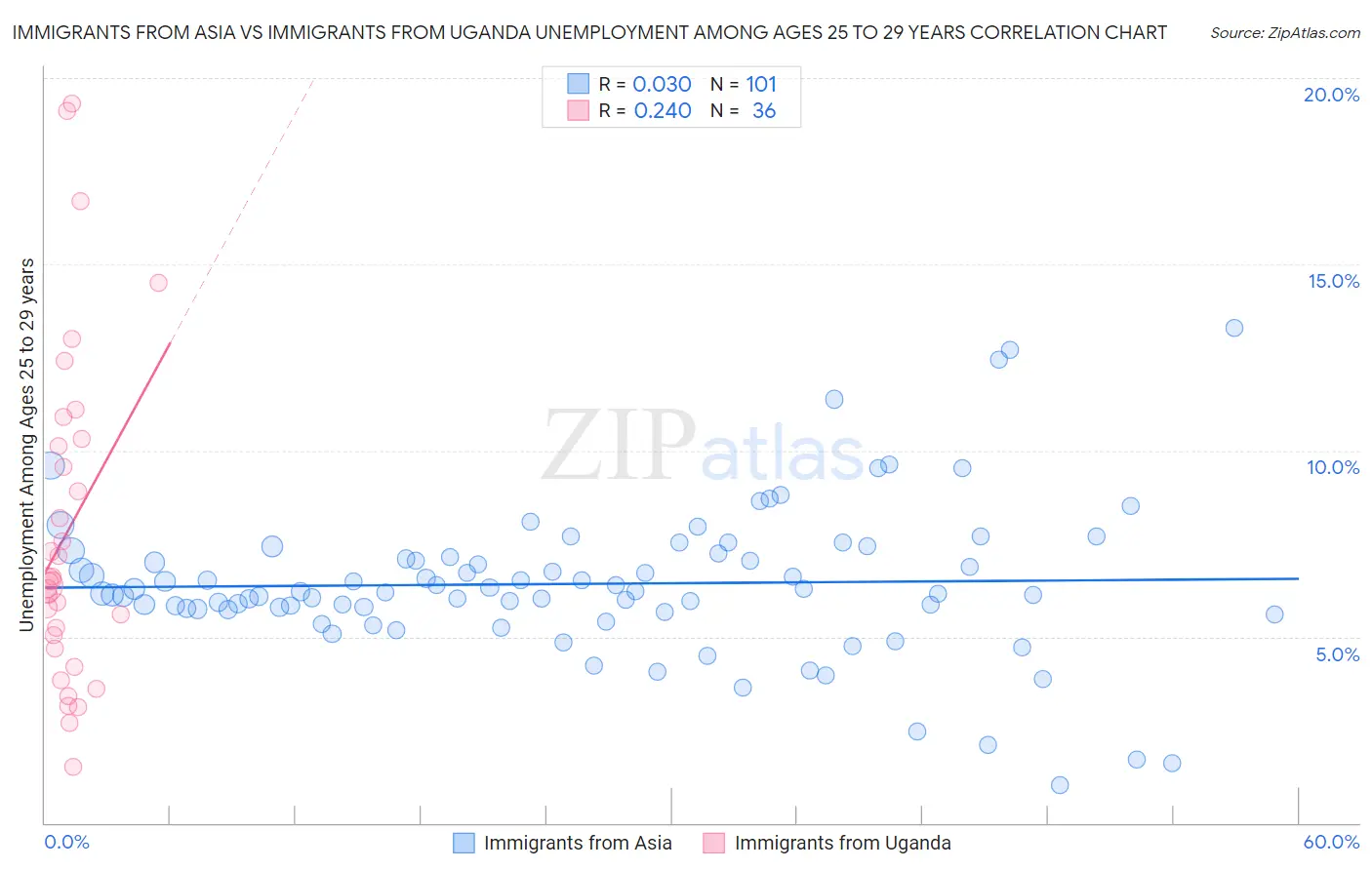 Immigrants from Asia vs Immigrants from Uganda Unemployment Among Ages 25 to 29 years