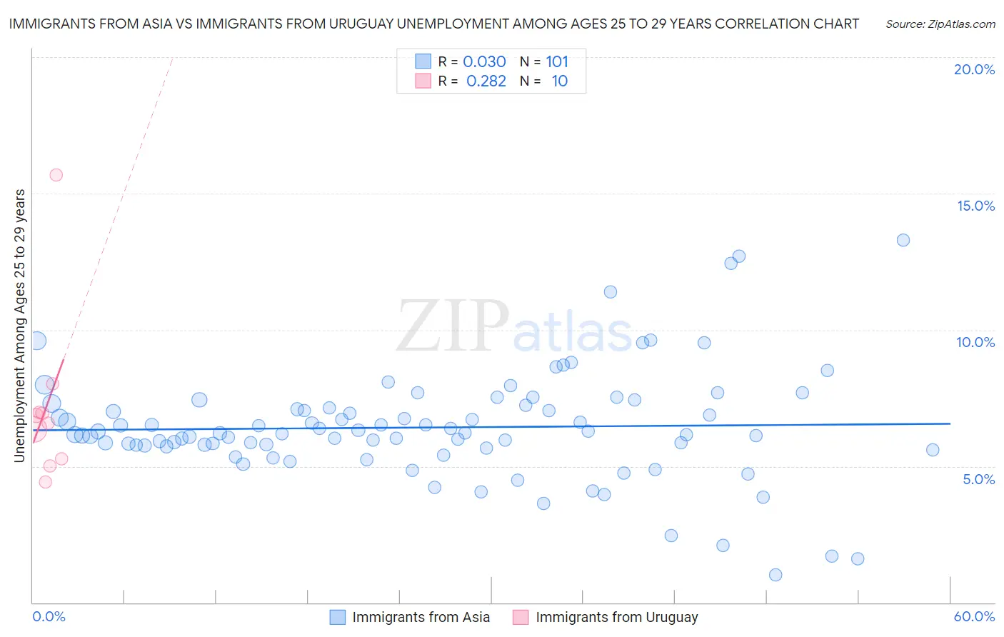 Immigrants from Asia vs Immigrants from Uruguay Unemployment Among Ages 25 to 29 years