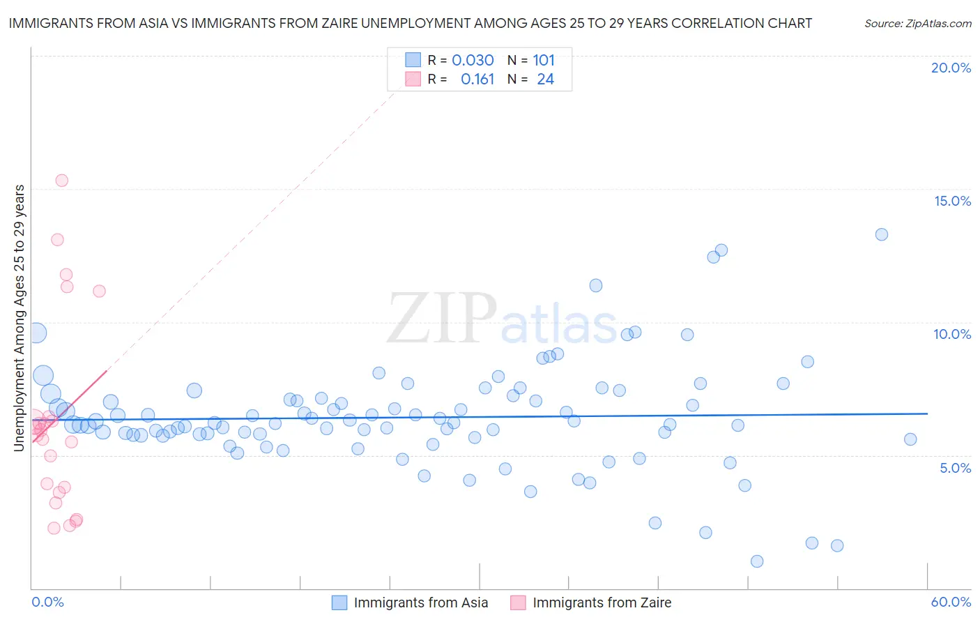 Immigrants from Asia vs Immigrants from Zaire Unemployment Among Ages 25 to 29 years