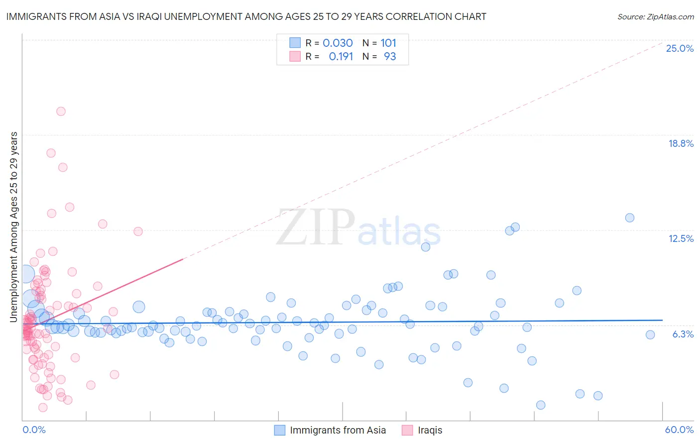 Immigrants from Asia vs Iraqi Unemployment Among Ages 25 to 29 years