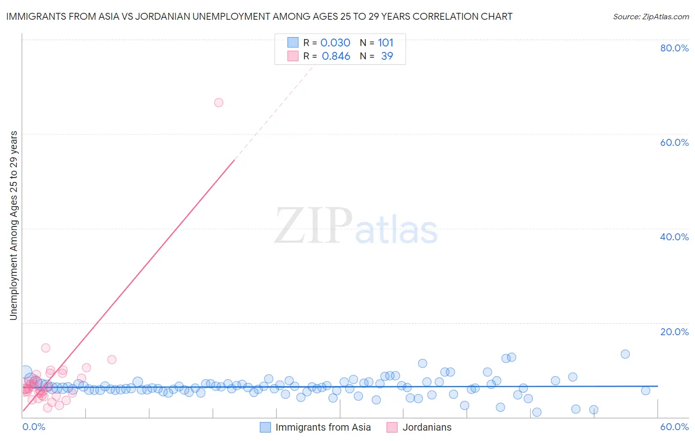 Immigrants from Asia vs Jordanian Unemployment Among Ages 25 to 29 years