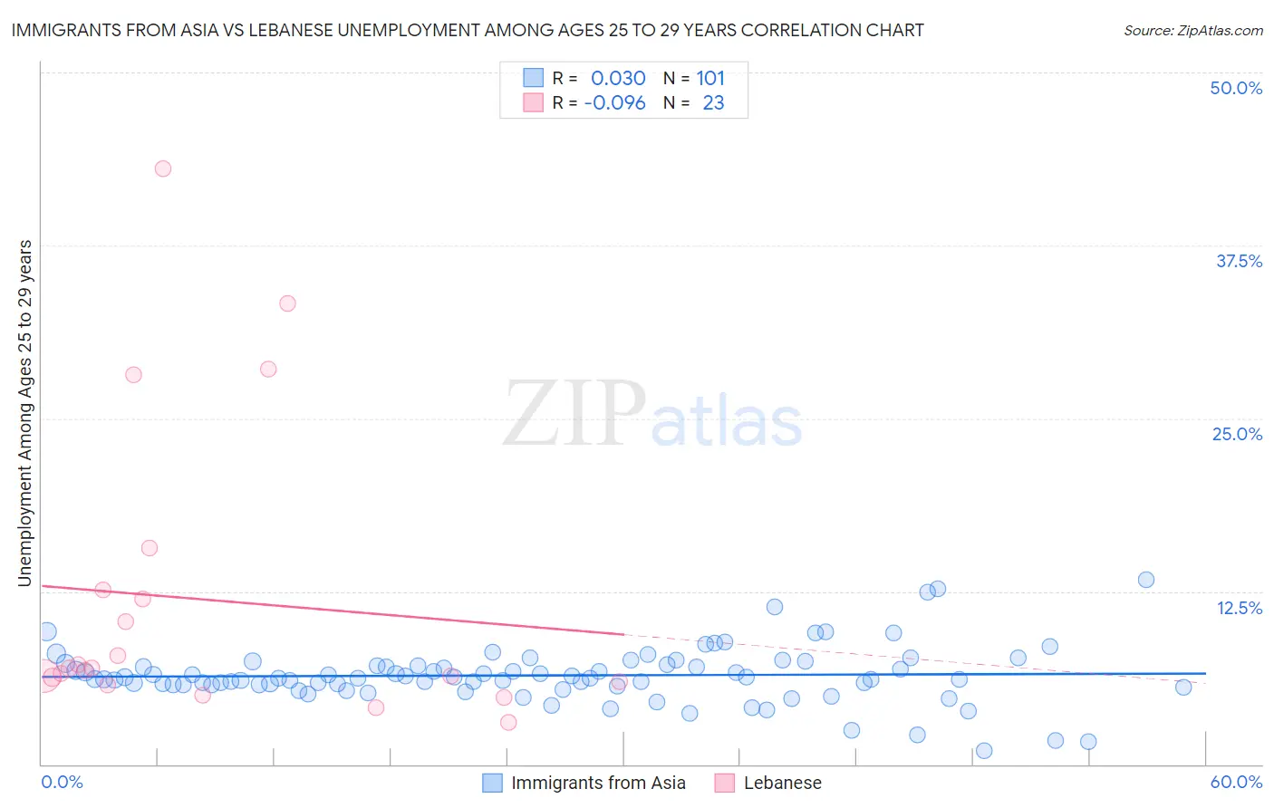 Immigrants from Asia vs Lebanese Unemployment Among Ages 25 to 29 years