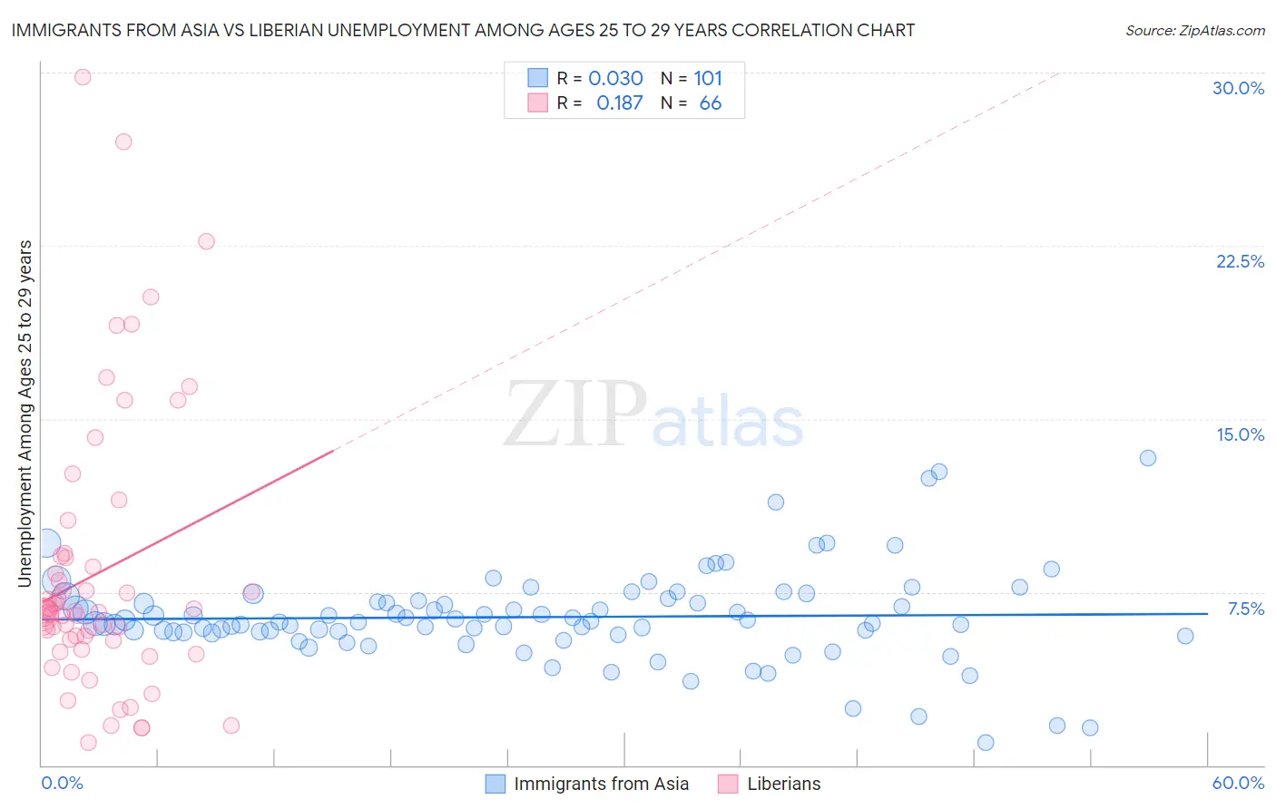 Immigrants from Asia vs Liberian Unemployment Among Ages 25 to 29 years