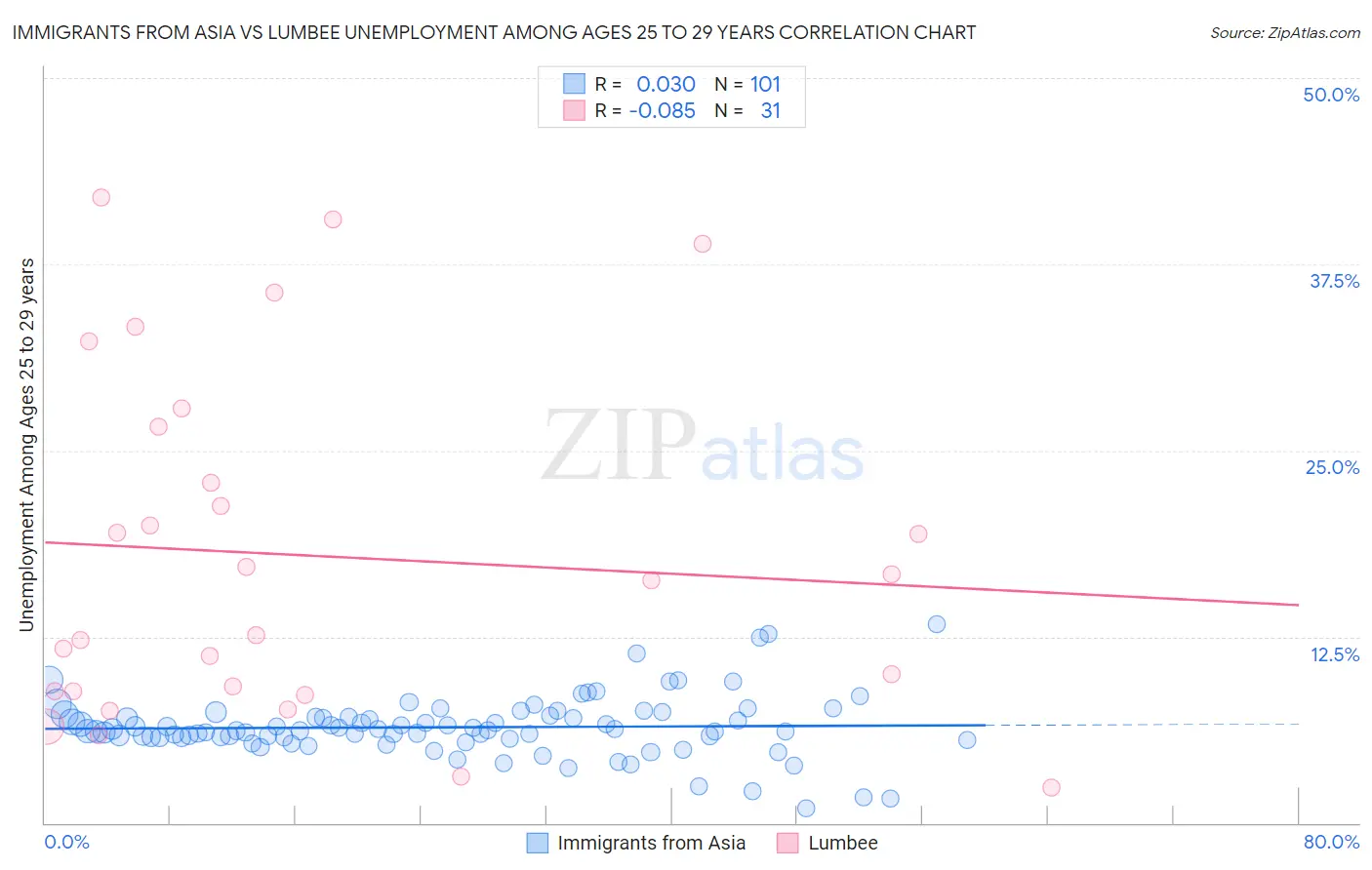 Immigrants from Asia vs Lumbee Unemployment Among Ages 25 to 29 years