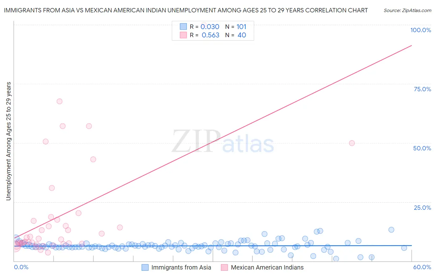 Immigrants from Asia vs Mexican American Indian Unemployment Among Ages 25 to 29 years