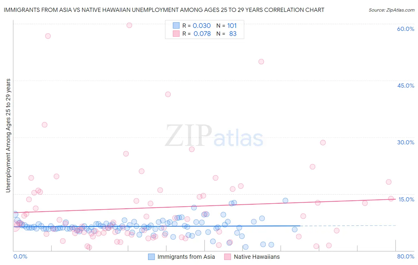 Immigrants from Asia vs Native Hawaiian Unemployment Among Ages 25 to 29 years