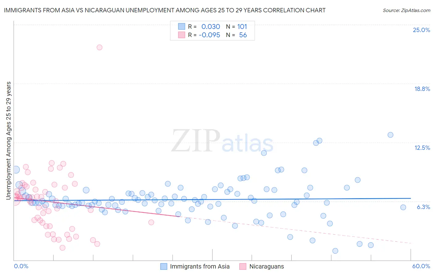 Immigrants from Asia vs Nicaraguan Unemployment Among Ages 25 to 29 years