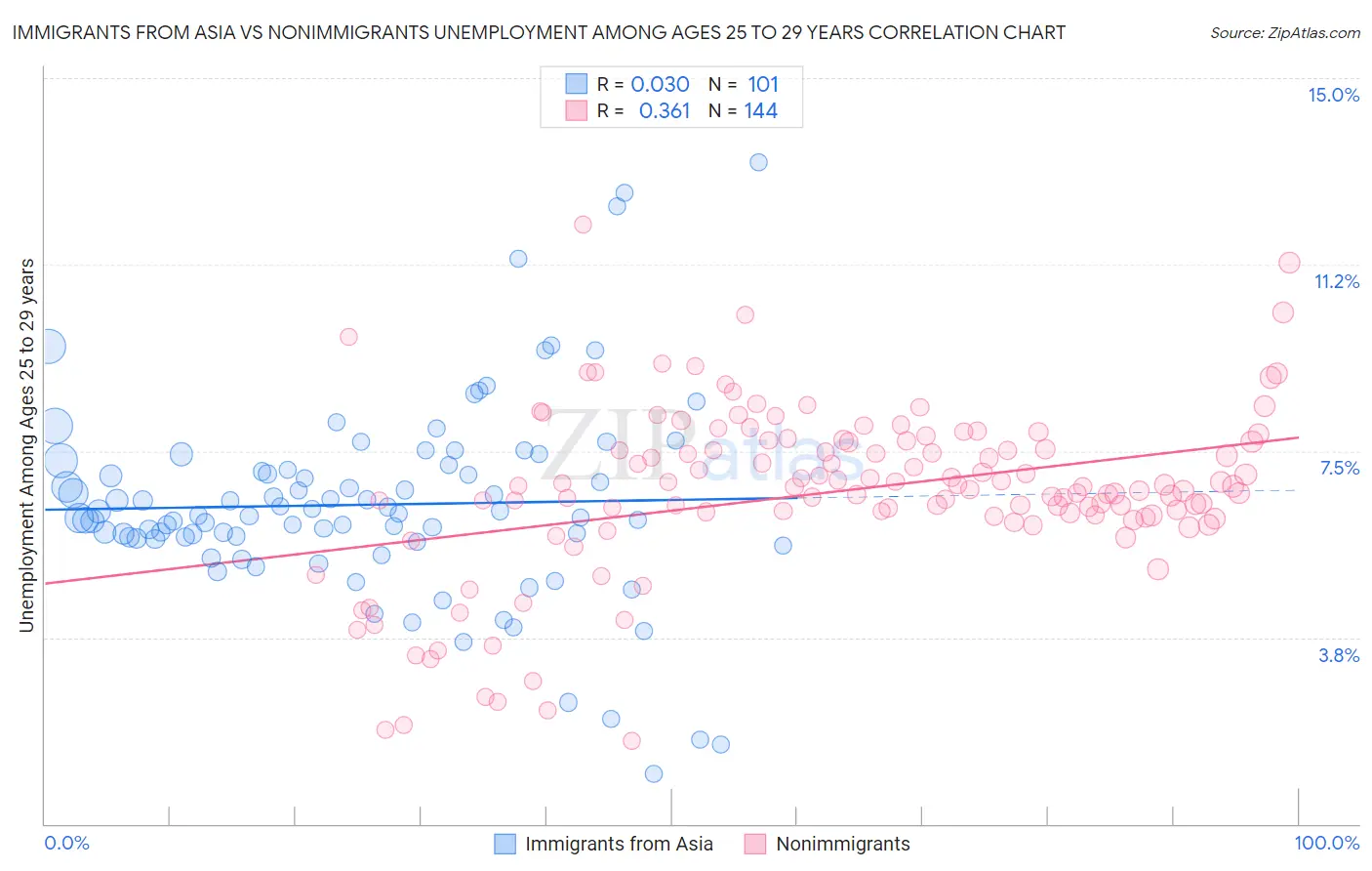 Immigrants from Asia vs Nonimmigrants Unemployment Among Ages 25 to 29 years