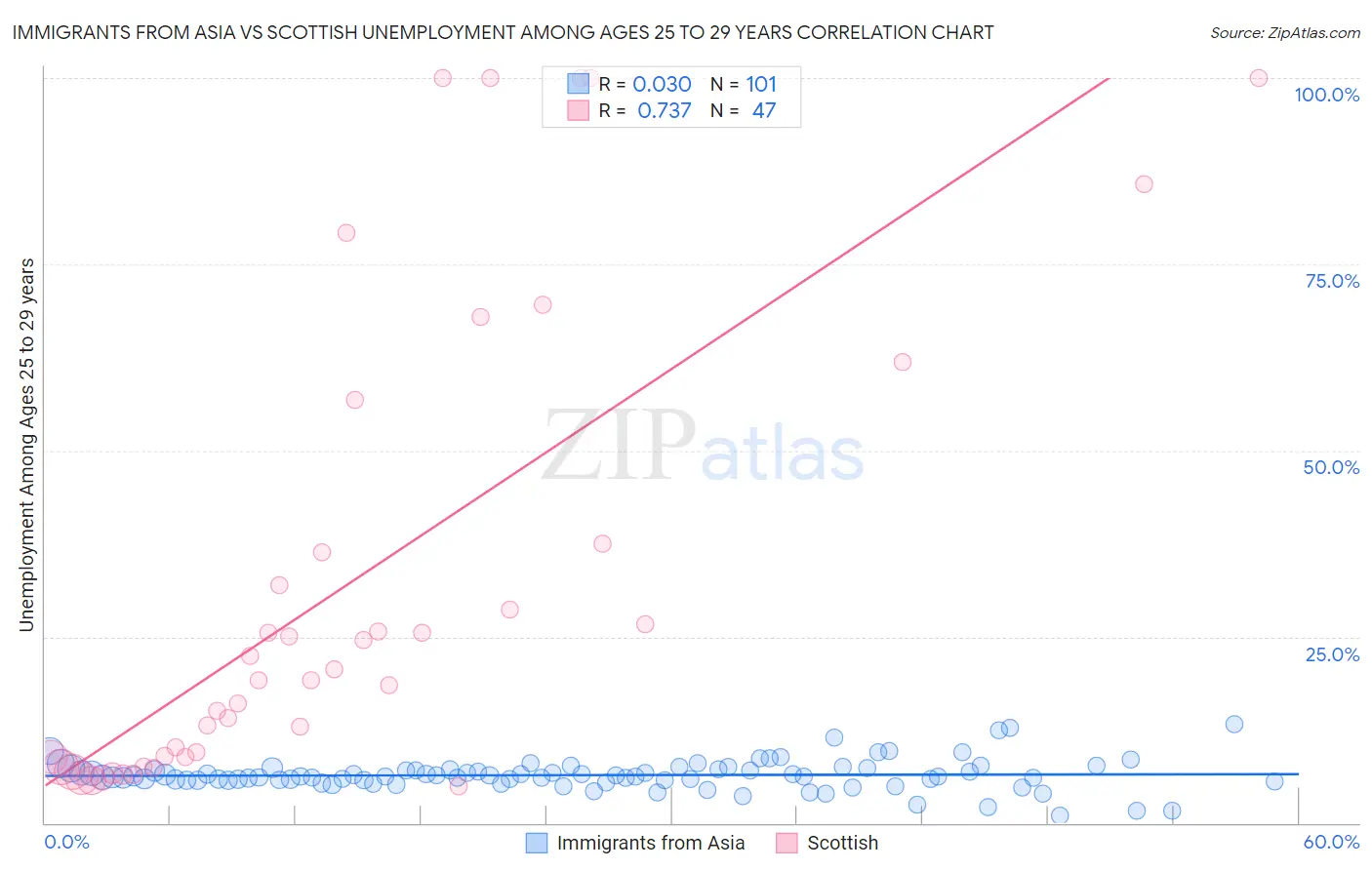 Immigrants from Asia vs Scottish Unemployment Among Ages 25 to 29 years
