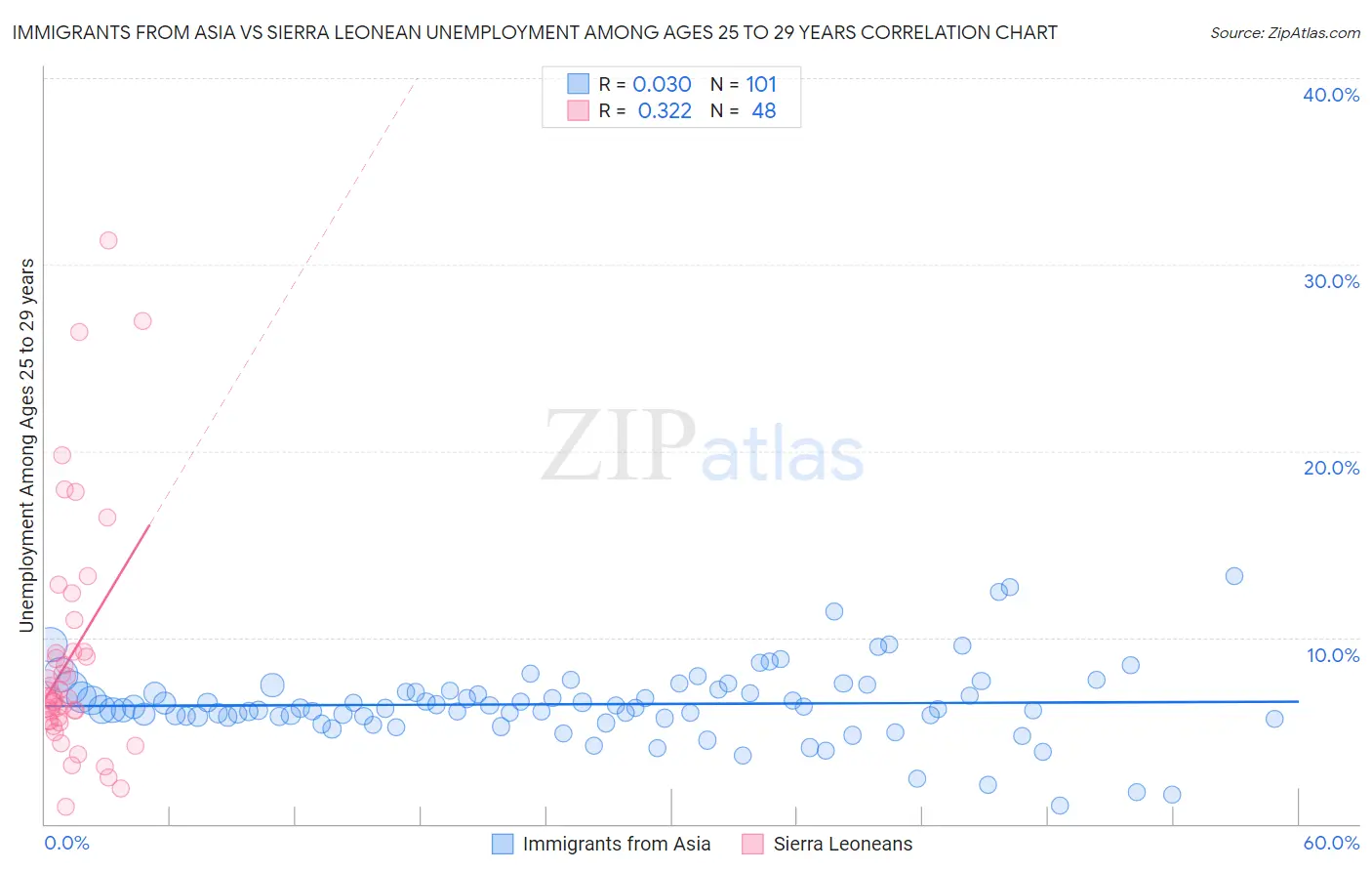 Immigrants from Asia vs Sierra Leonean Unemployment Among Ages 25 to 29 years