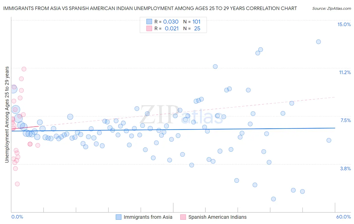 Immigrants from Asia vs Spanish American Indian Unemployment Among Ages 25 to 29 years