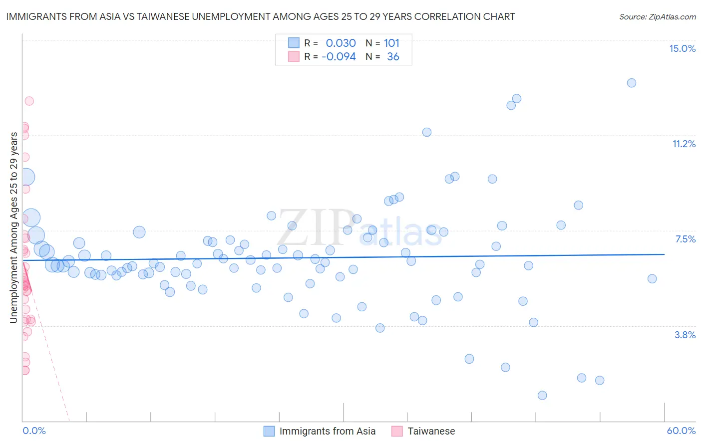 Immigrants from Asia vs Taiwanese Unemployment Among Ages 25 to 29 years