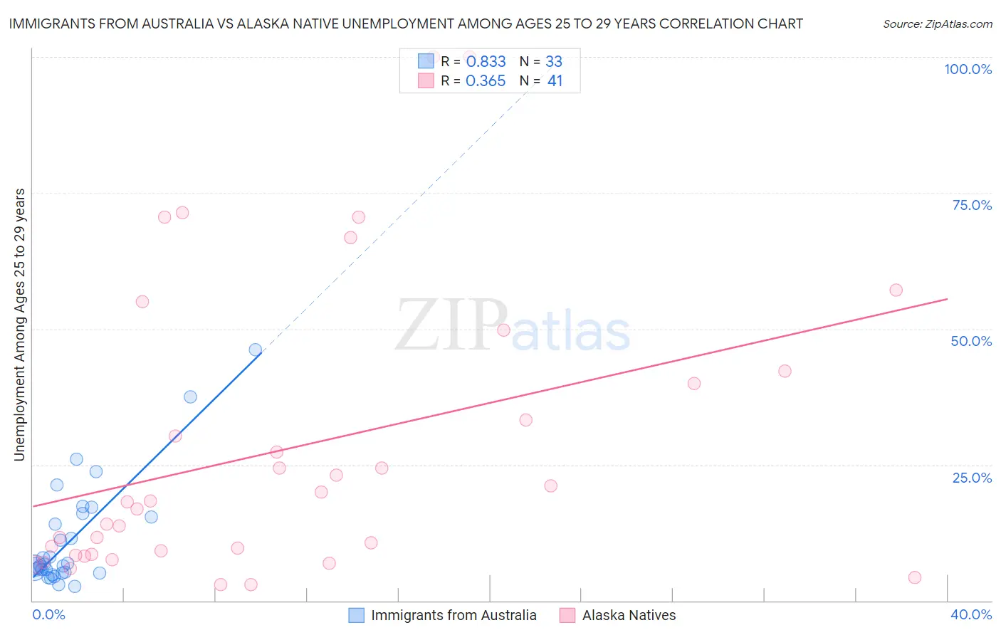 Immigrants from Australia vs Alaska Native Unemployment Among Ages 25 to 29 years