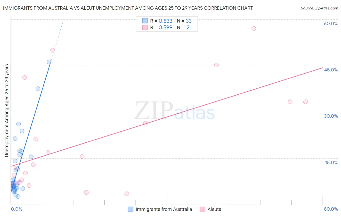 Immigrants from Australia vs Aleut Unemployment Among Ages 25 to 29 years