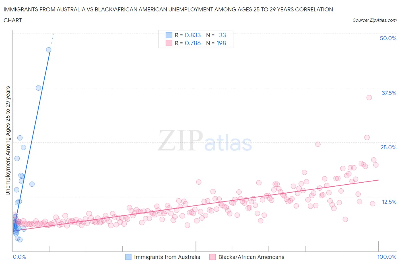 Immigrants from Australia vs Black/African American Unemployment Among Ages 25 to 29 years