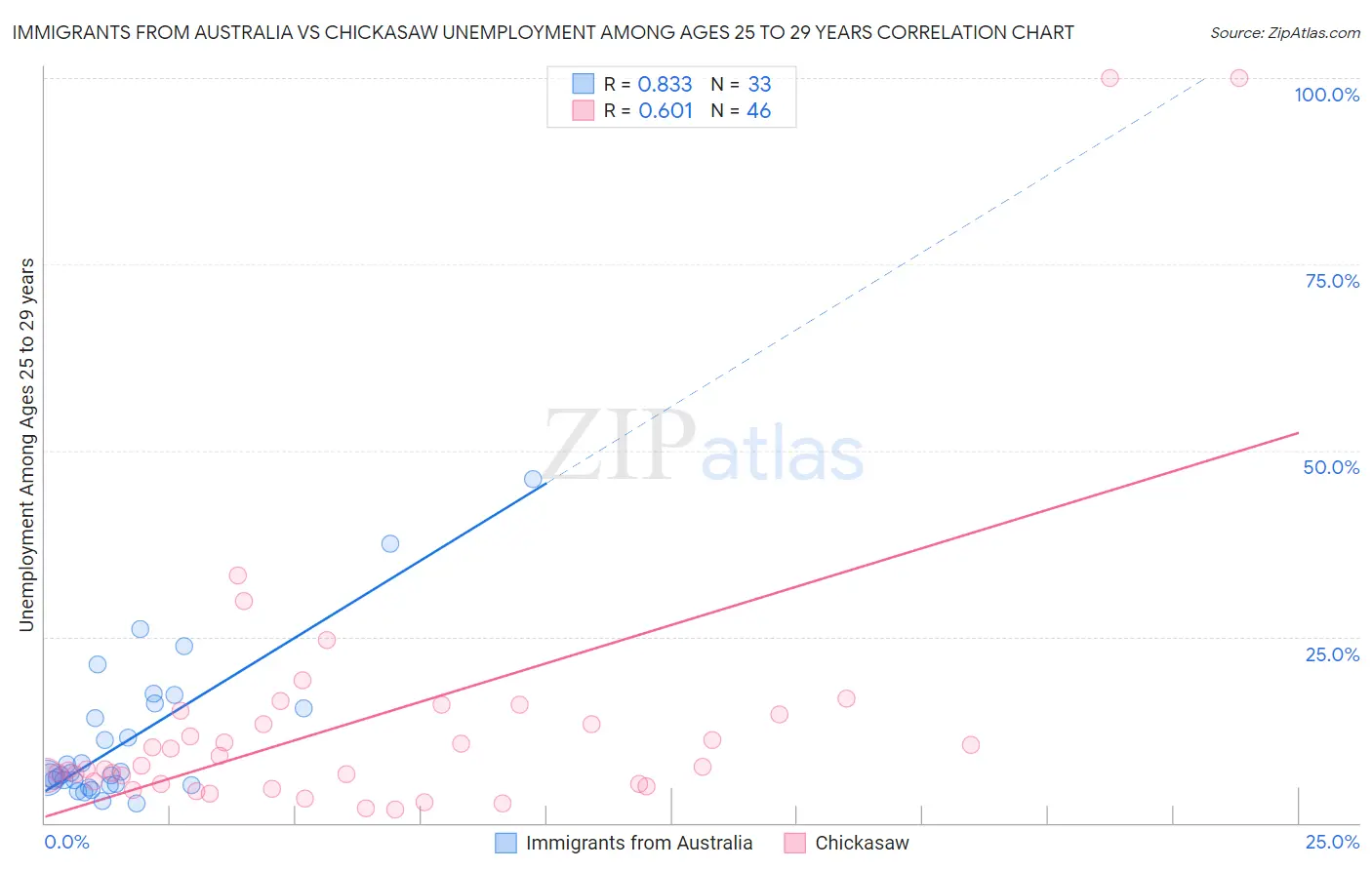 Immigrants from Australia vs Chickasaw Unemployment Among Ages 25 to 29 years