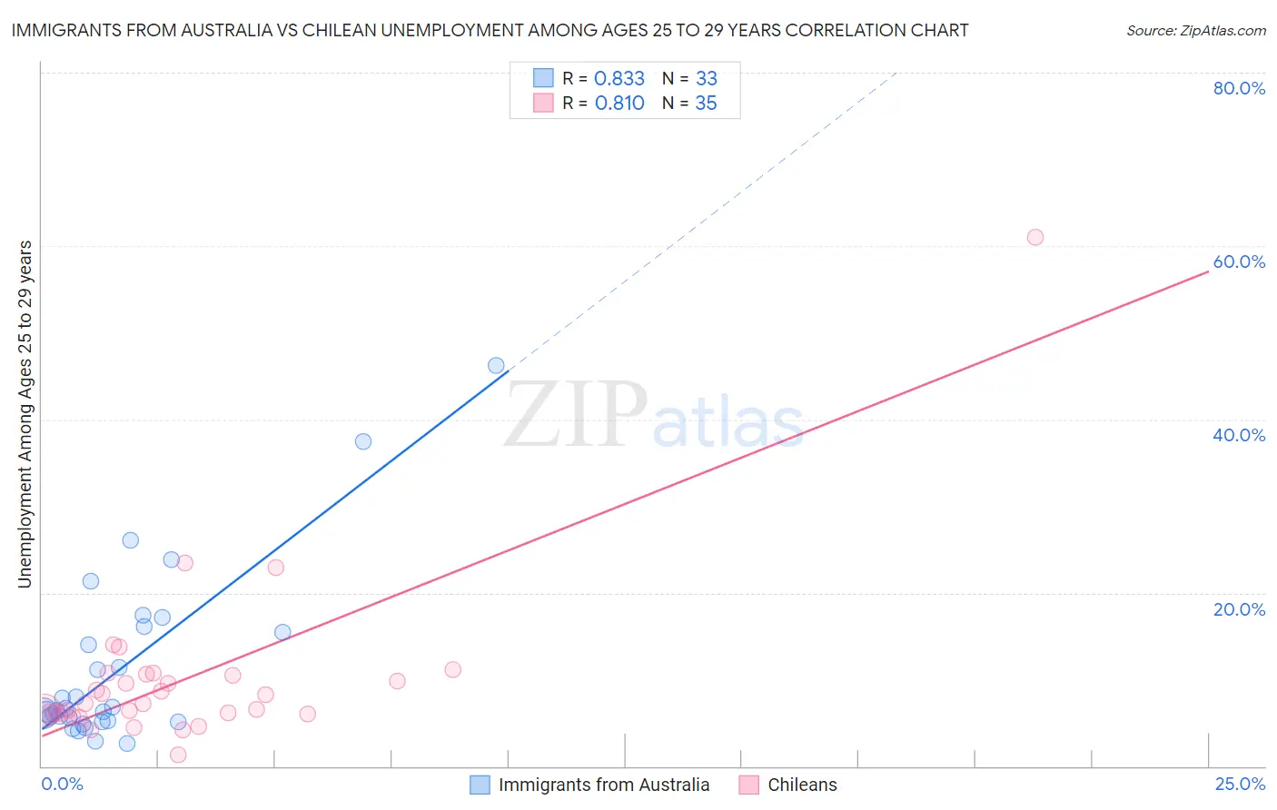 Immigrants from Australia vs Chilean Unemployment Among Ages 25 to 29 years