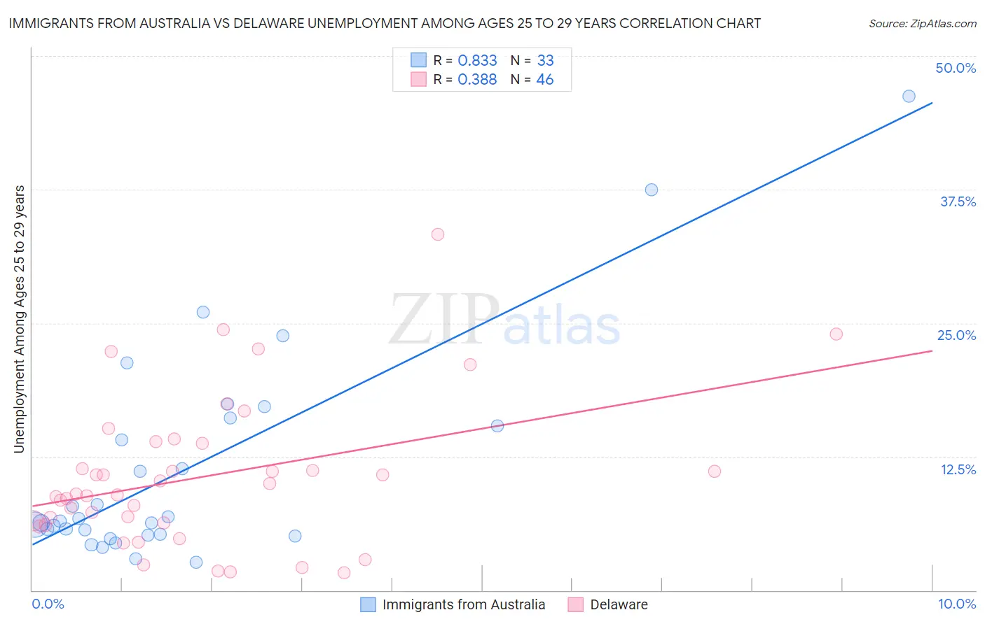 Immigrants from Australia vs Delaware Unemployment Among Ages 25 to 29 years