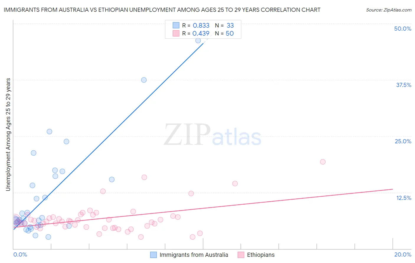 Immigrants from Australia vs Ethiopian Unemployment Among Ages 25 to 29 years