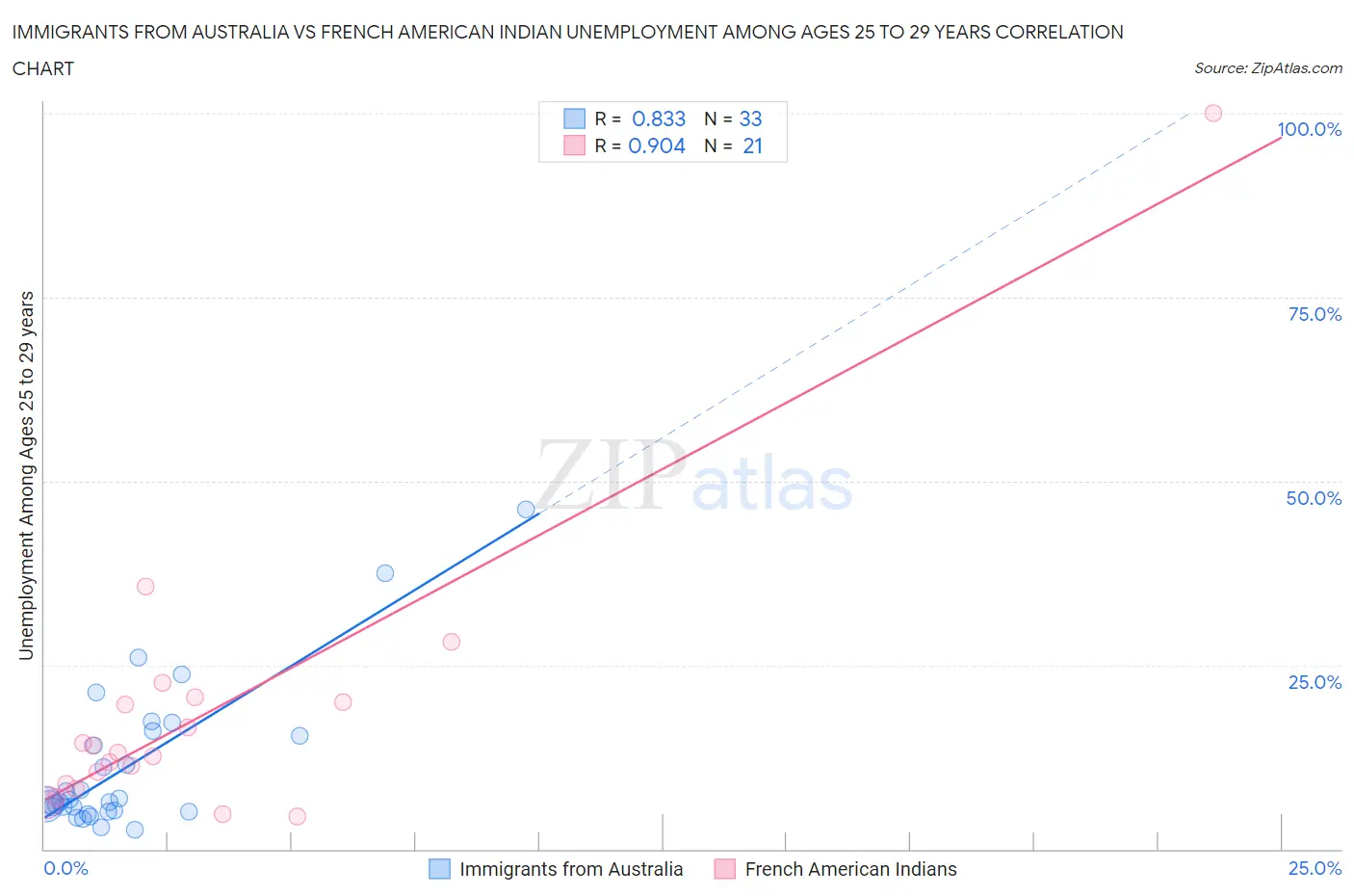 Immigrants from Australia vs French American Indian Unemployment Among Ages 25 to 29 years