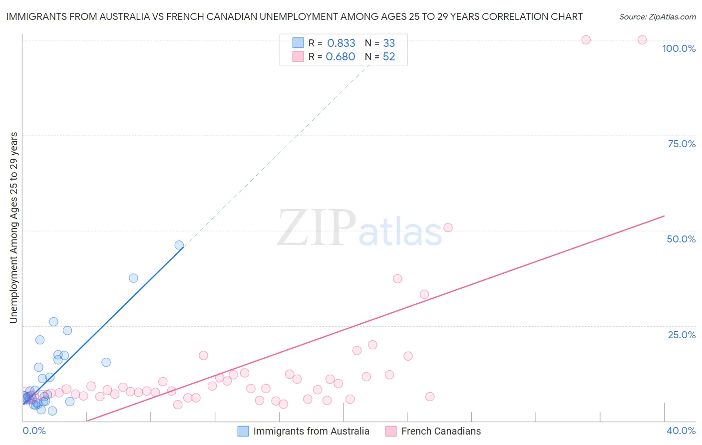 Immigrants from Australia vs French Canadian Unemployment Among Ages 25 to 29 years