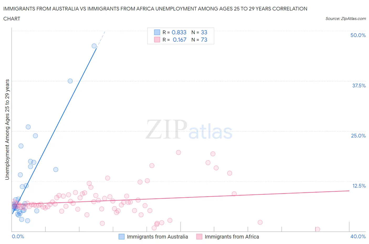 Immigrants from Australia vs Immigrants from Africa Unemployment Among Ages 25 to 29 years