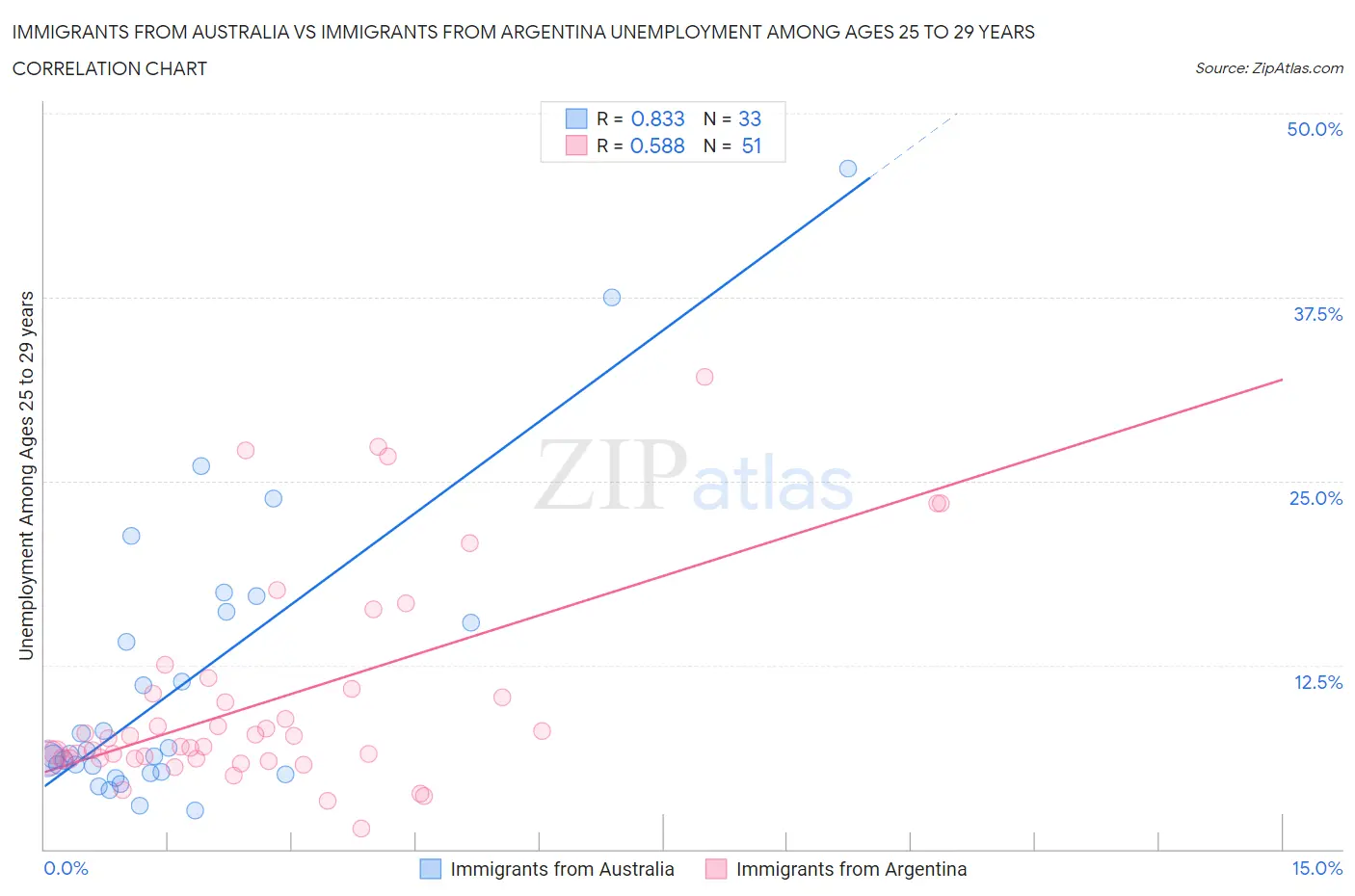 Immigrants from Australia vs Immigrants from Argentina Unemployment Among Ages 25 to 29 years