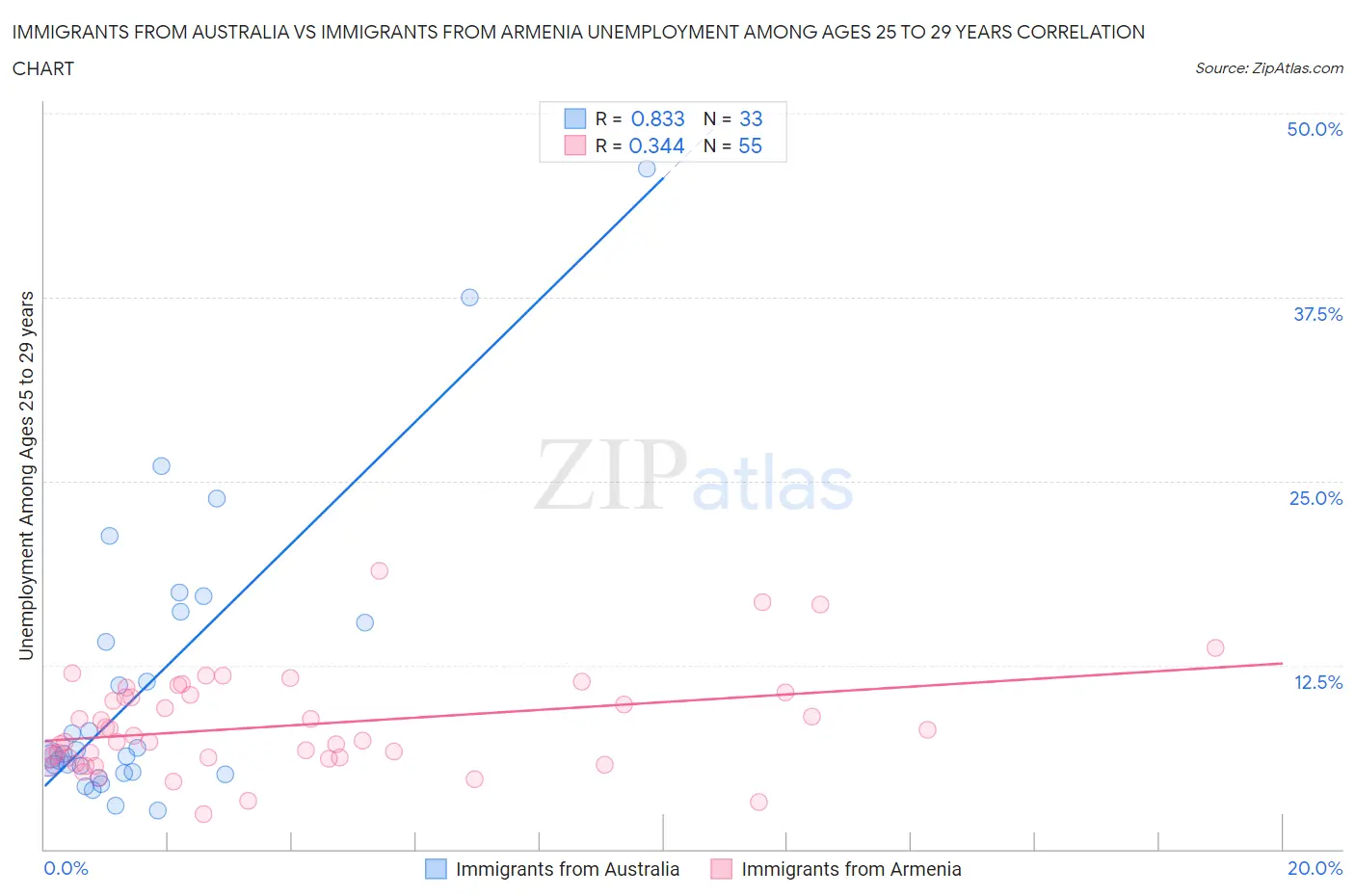 Immigrants from Australia vs Immigrants from Armenia Unemployment Among Ages 25 to 29 years