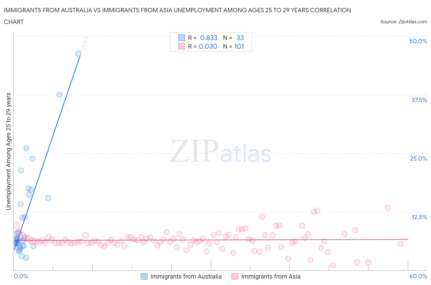 Immigrants from Australia vs Immigrants from Asia Unemployment Among Ages 25 to 29 years