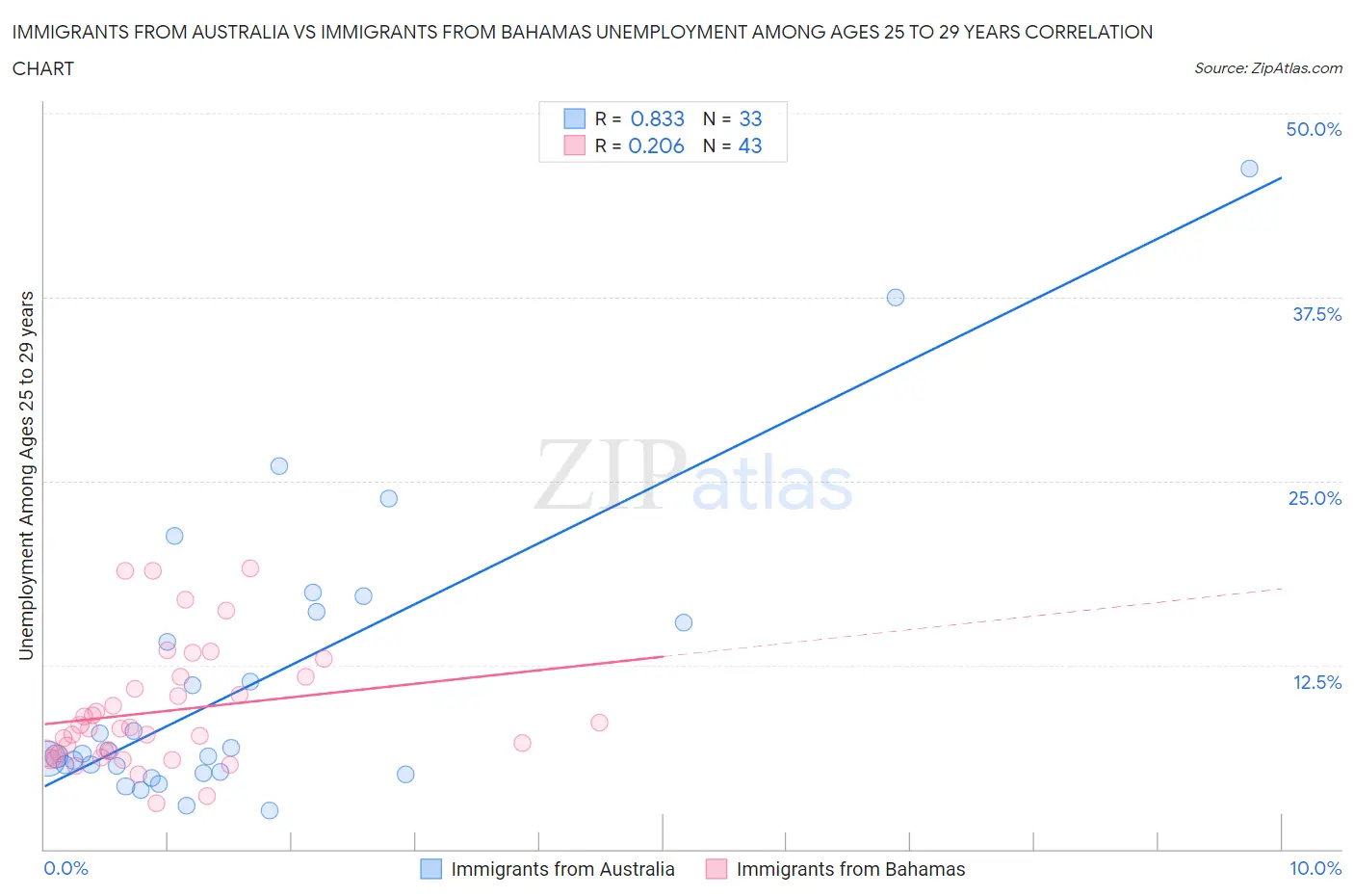 Immigrants from Australia vs Immigrants from Bahamas Unemployment Among Ages 25 to 29 years