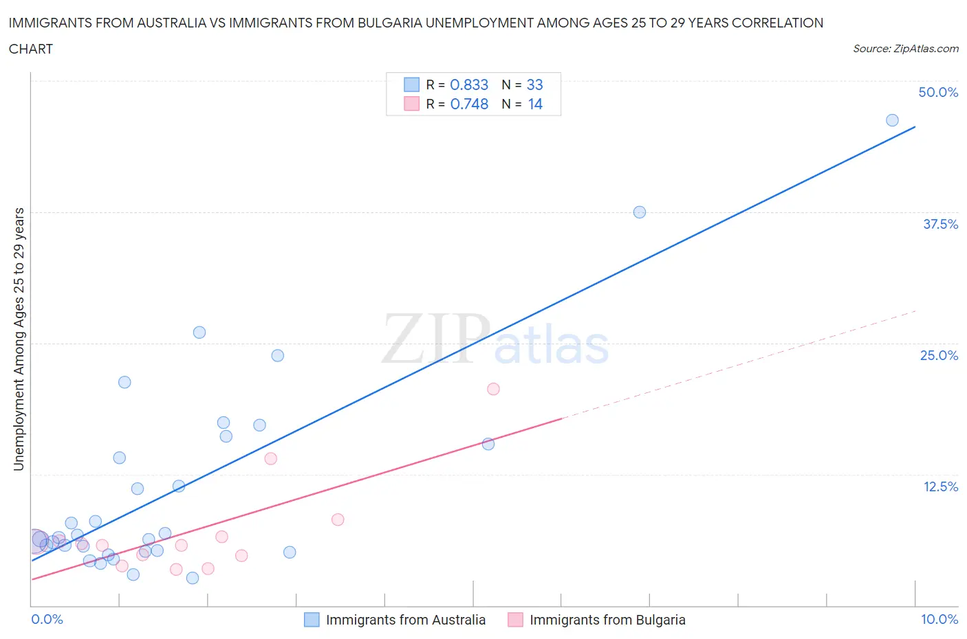 Immigrants from Australia vs Immigrants from Bulgaria Unemployment Among Ages 25 to 29 years