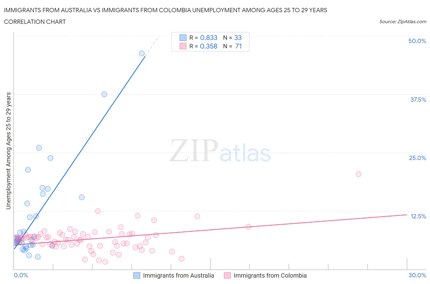 Immigrants from Australia vs Immigrants from Colombia Unemployment Among Ages 25 to 29 years