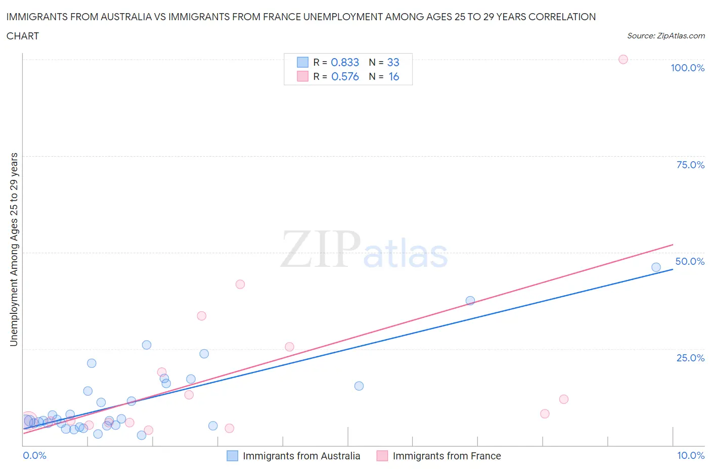 Immigrants from Australia vs Immigrants from France Unemployment Among Ages 25 to 29 years