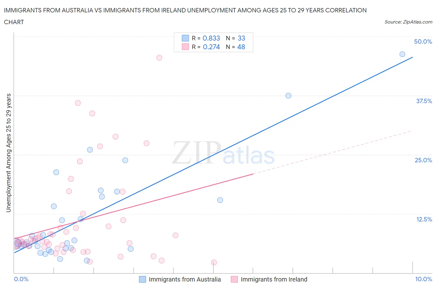 Immigrants from Australia vs Immigrants from Ireland Unemployment Among Ages 25 to 29 years