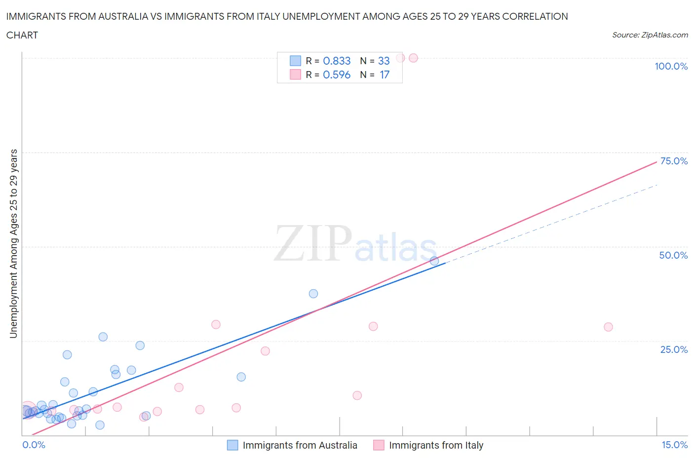 Immigrants from Australia vs Immigrants from Italy Unemployment Among Ages 25 to 29 years