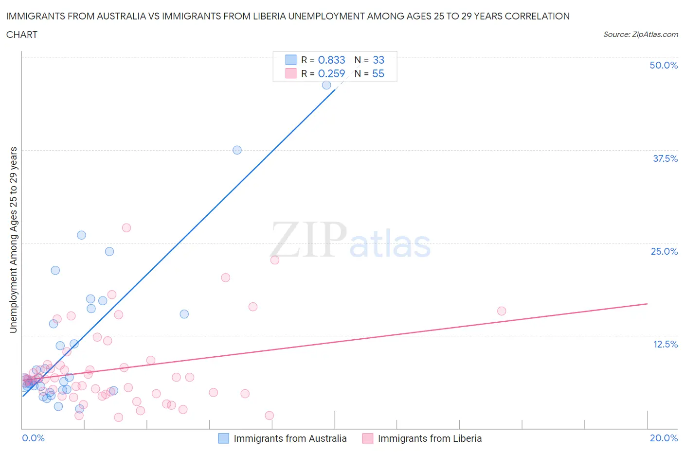 Immigrants from Australia vs Immigrants from Liberia Unemployment Among Ages 25 to 29 years