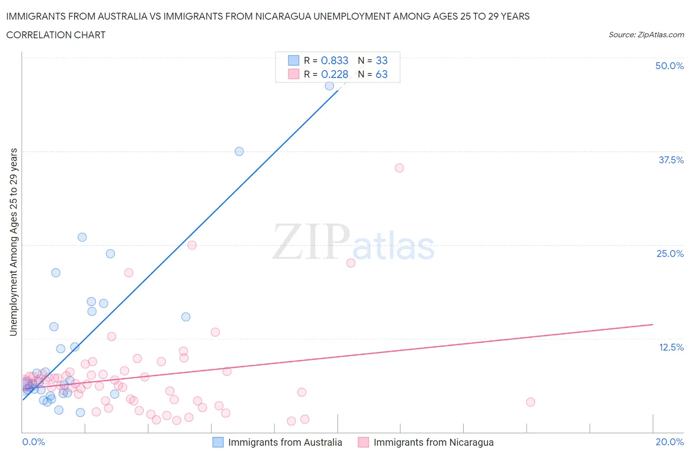 Immigrants from Australia vs Immigrants from Nicaragua Unemployment Among Ages 25 to 29 years