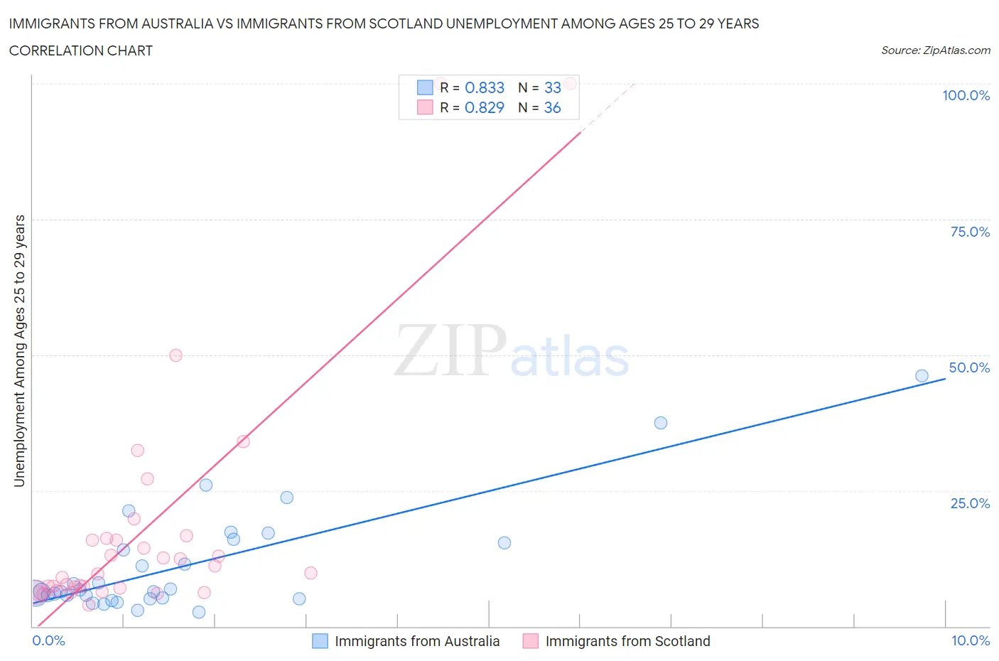 Immigrants from Australia vs Immigrants from Scotland Unemployment Among Ages 25 to 29 years