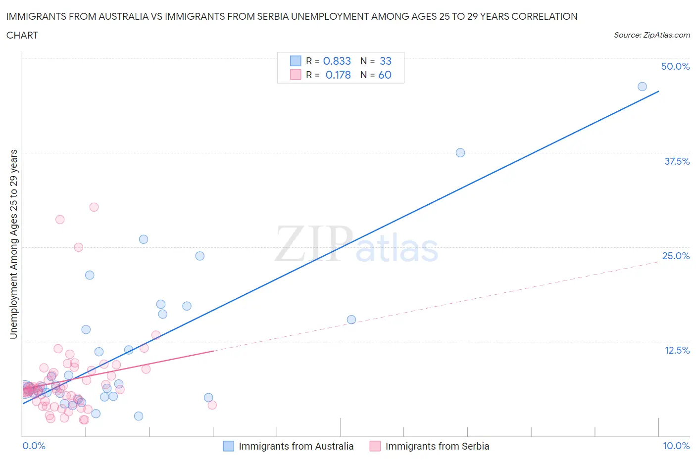 Immigrants from Australia vs Immigrants from Serbia Unemployment Among Ages 25 to 29 years