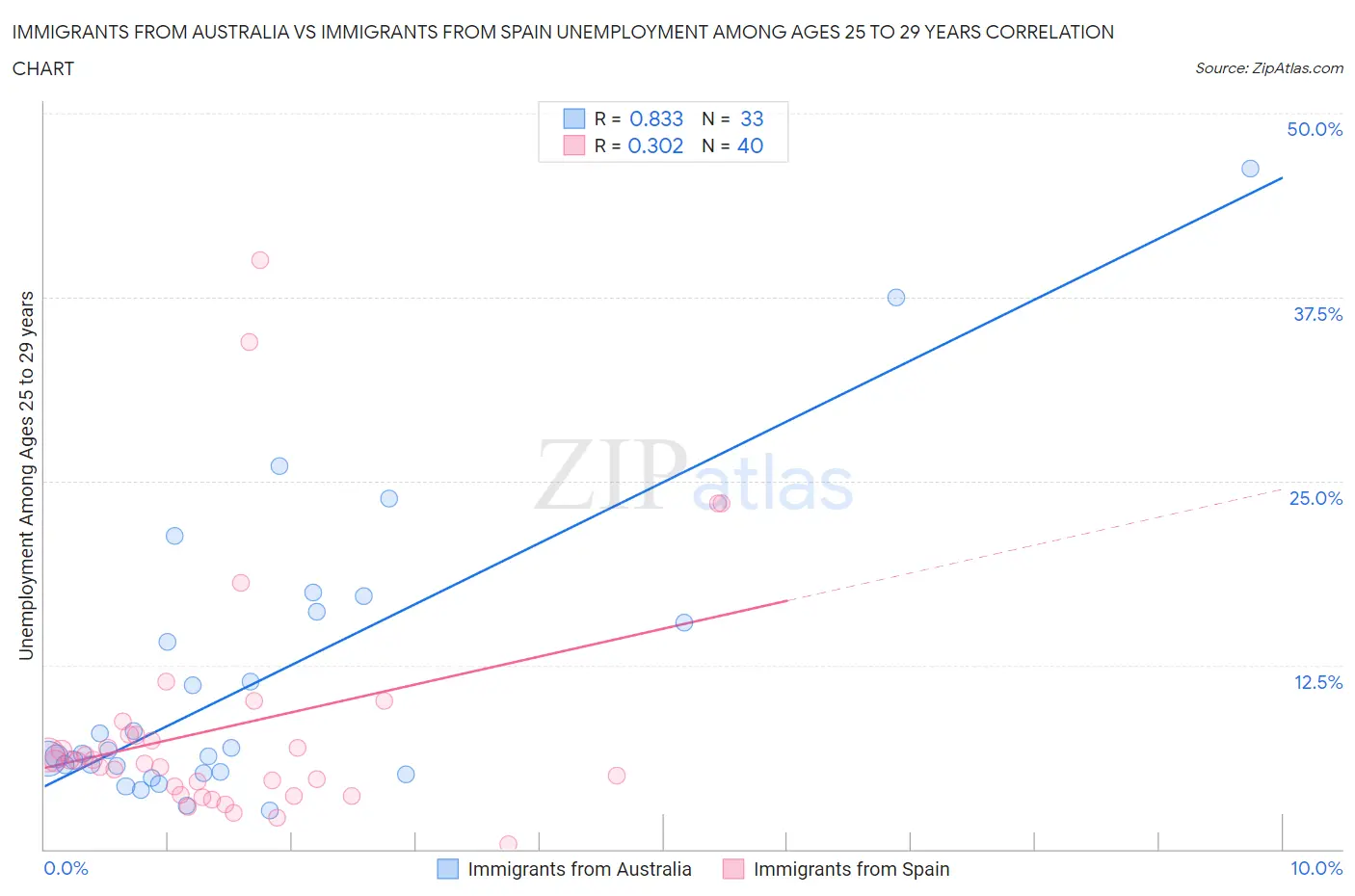 Immigrants from Australia vs Immigrants from Spain Unemployment Among Ages 25 to 29 years