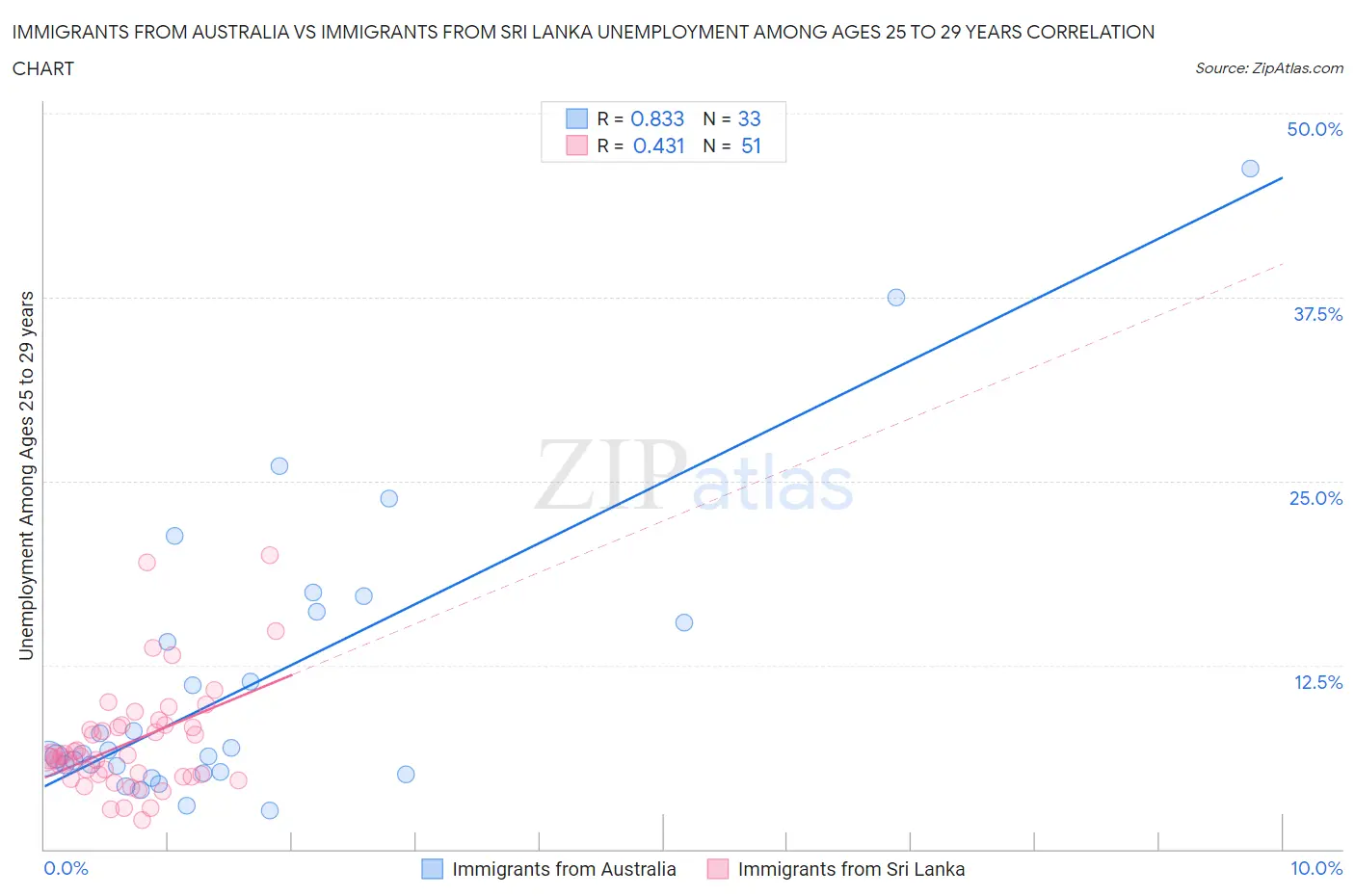 Immigrants from Australia vs Immigrants from Sri Lanka Unemployment Among Ages 25 to 29 years