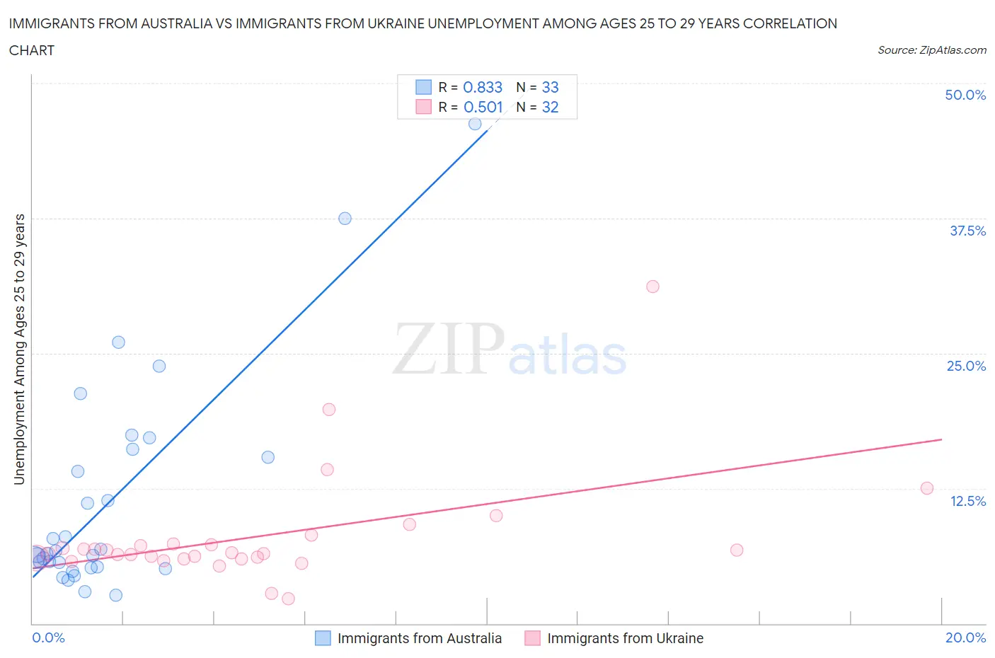 Immigrants from Australia vs Immigrants from Ukraine Unemployment Among Ages 25 to 29 years