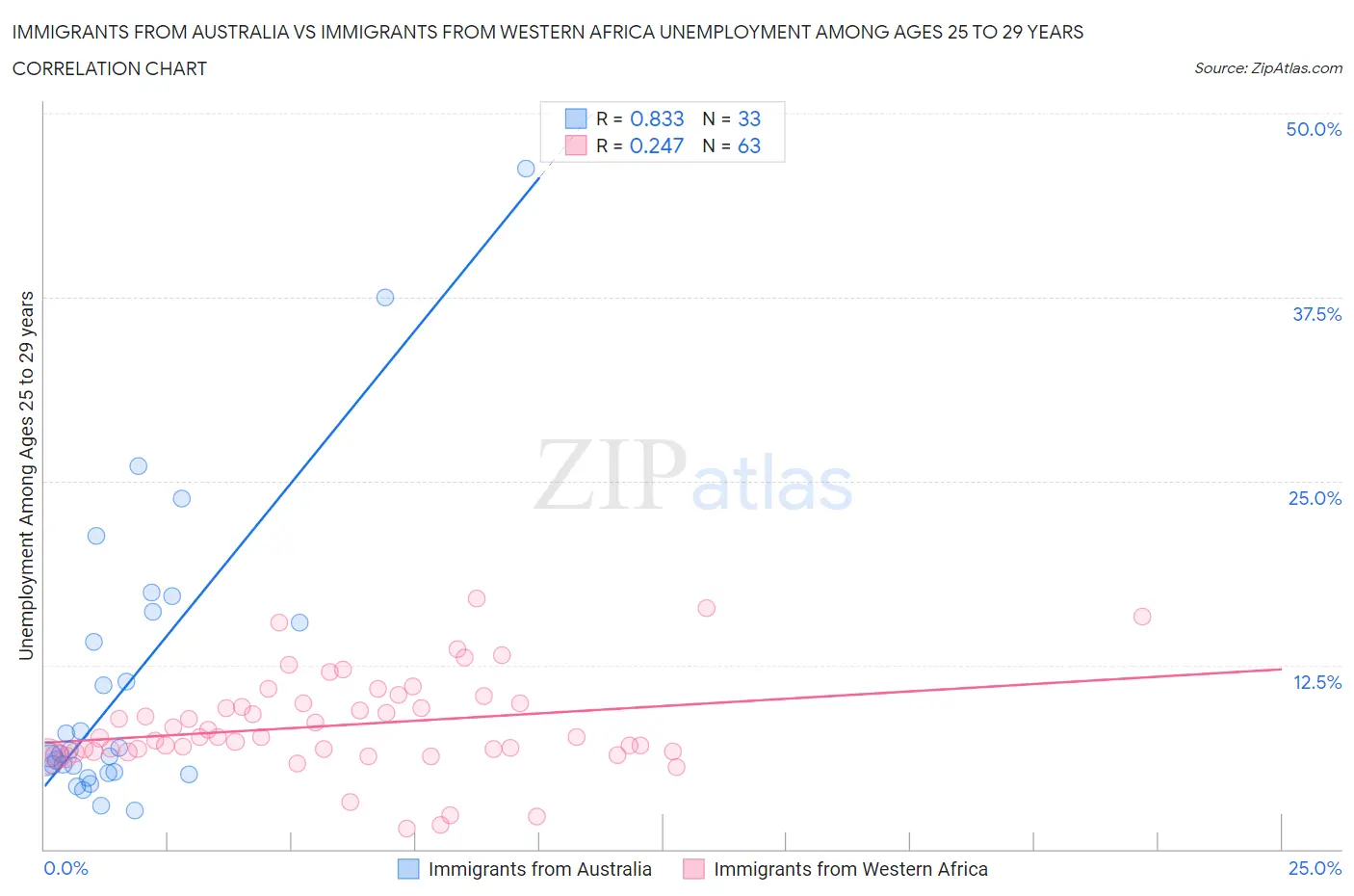 Immigrants from Australia vs Immigrants from Western Africa Unemployment Among Ages 25 to 29 years