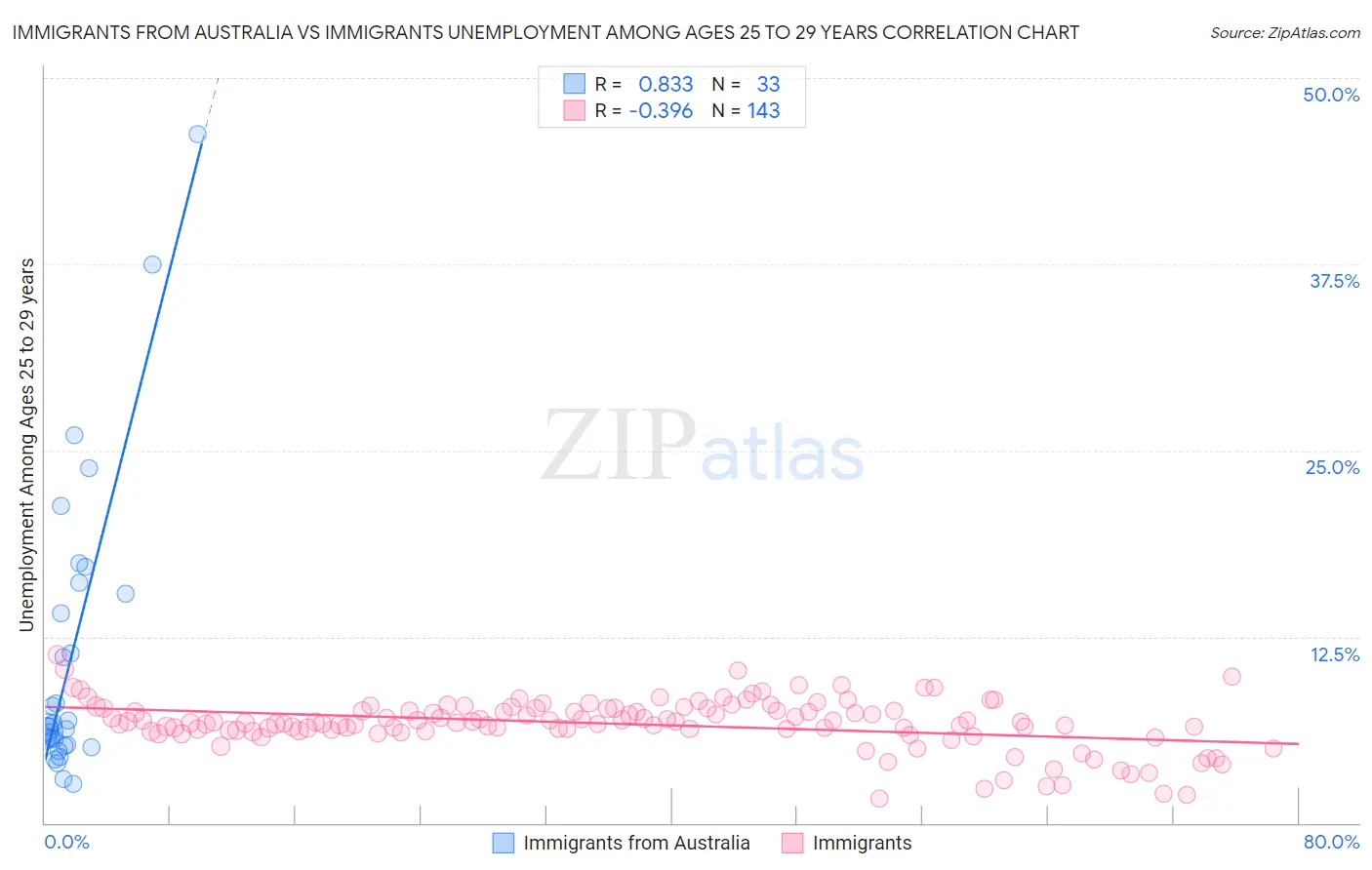 Immigrants from Australia vs Immigrants Unemployment Among Ages 25 to 29 years