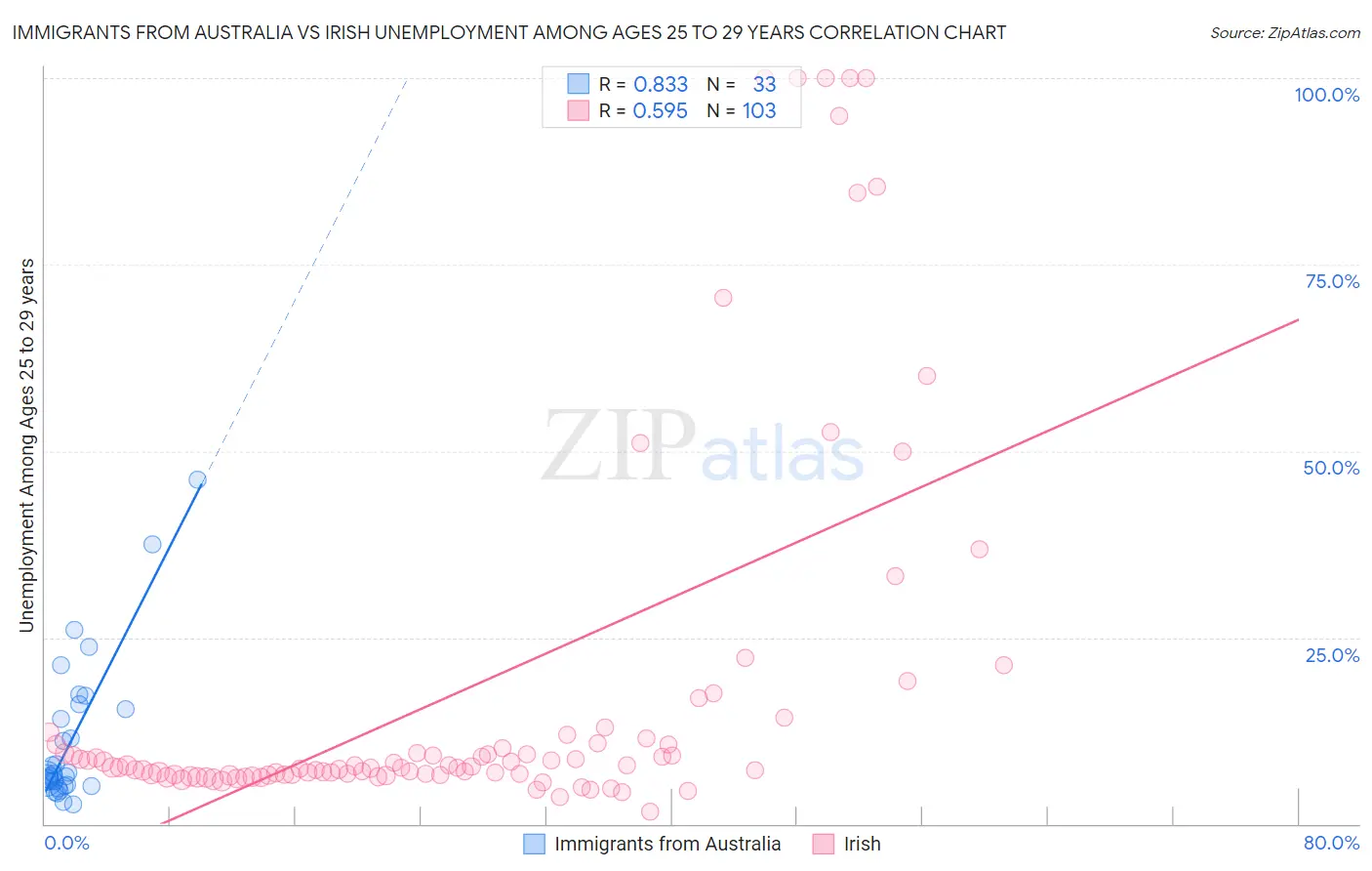 Immigrants from Australia vs Irish Unemployment Among Ages 25 to 29 years