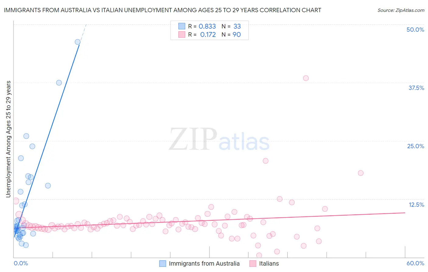 Immigrants from Australia vs Italian Unemployment Among Ages 25 to 29 years