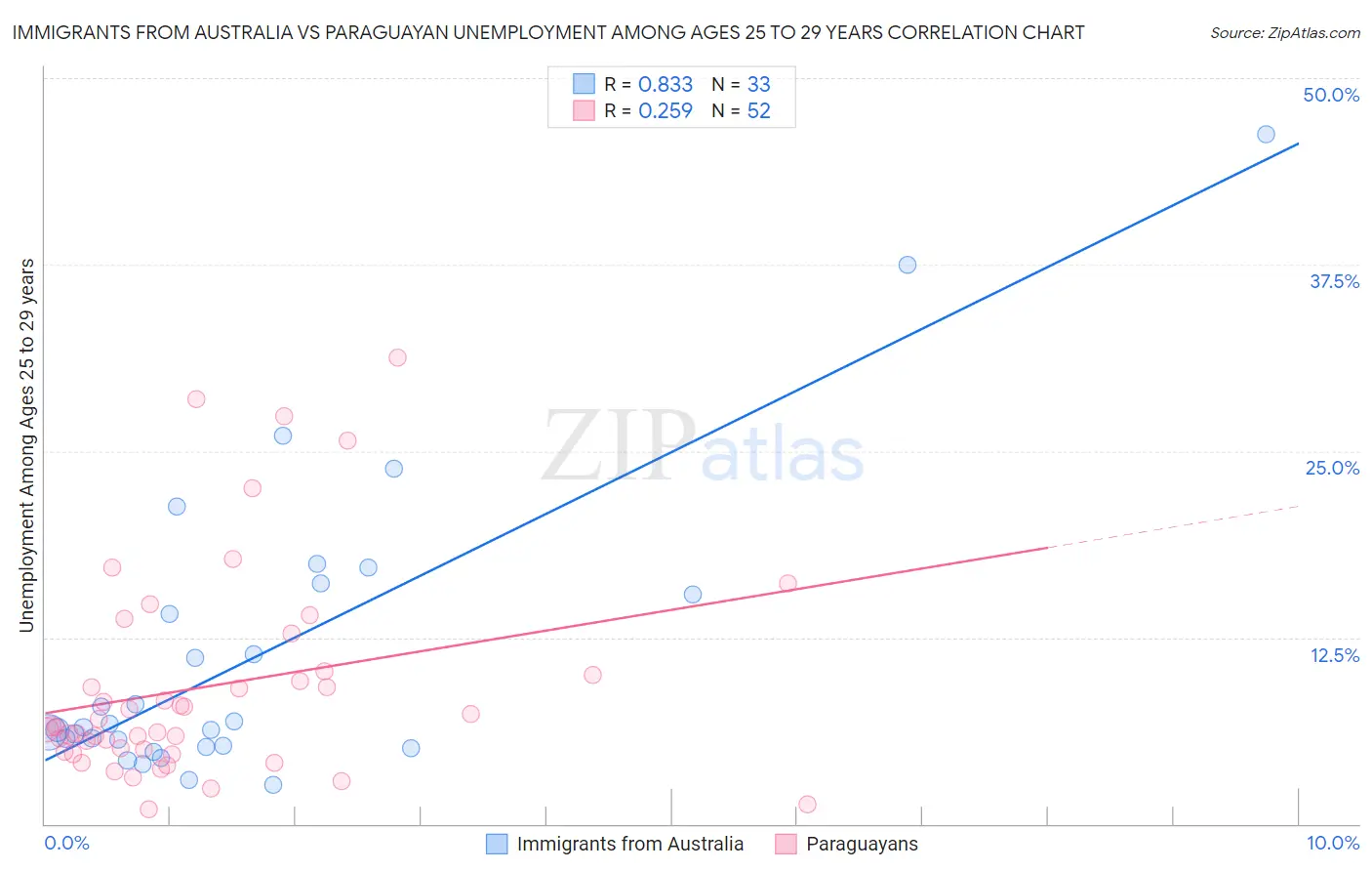 Immigrants from Australia vs Paraguayan Unemployment Among Ages 25 to 29 years