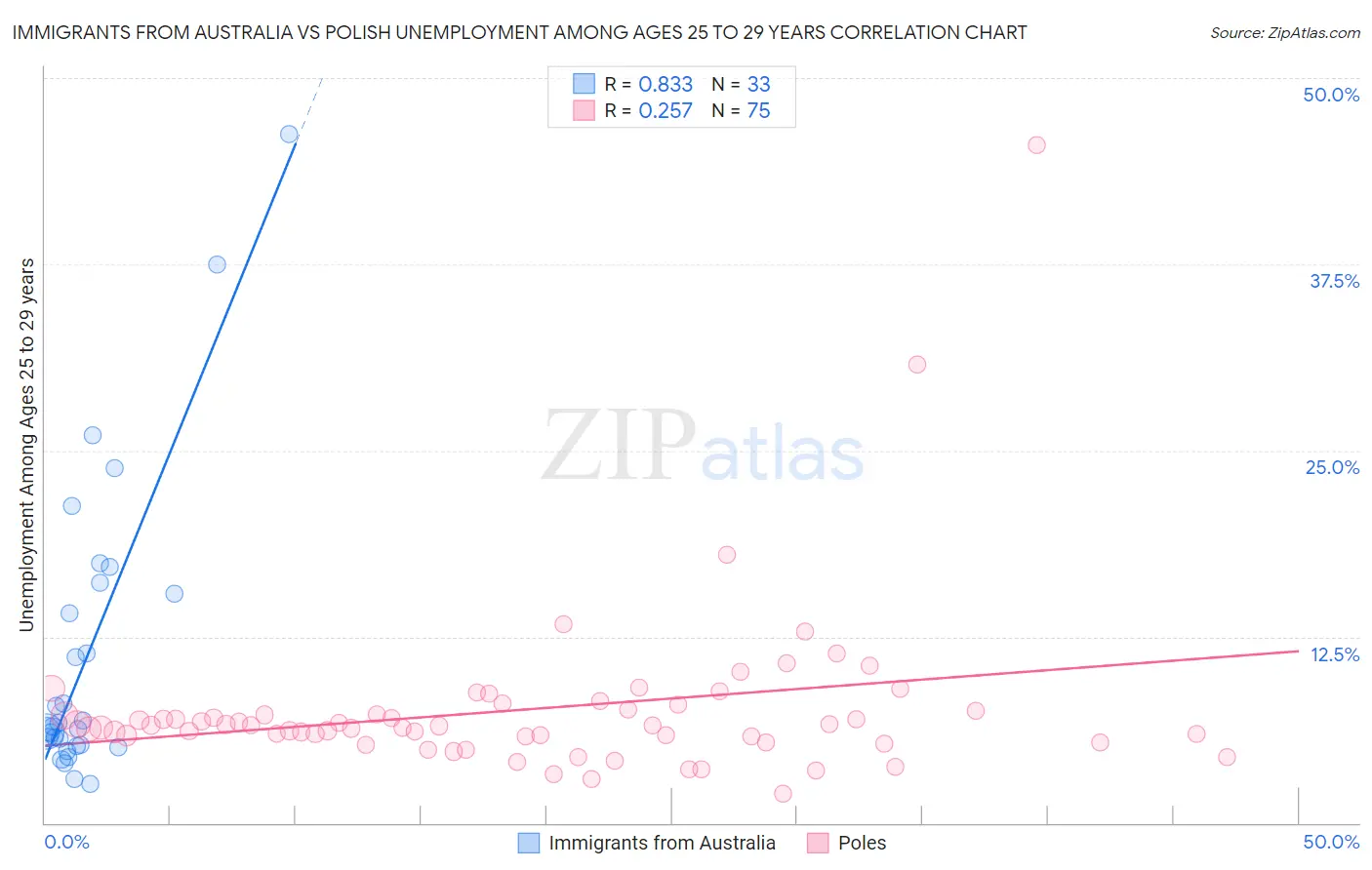 Immigrants from Australia vs Polish Unemployment Among Ages 25 to 29 years