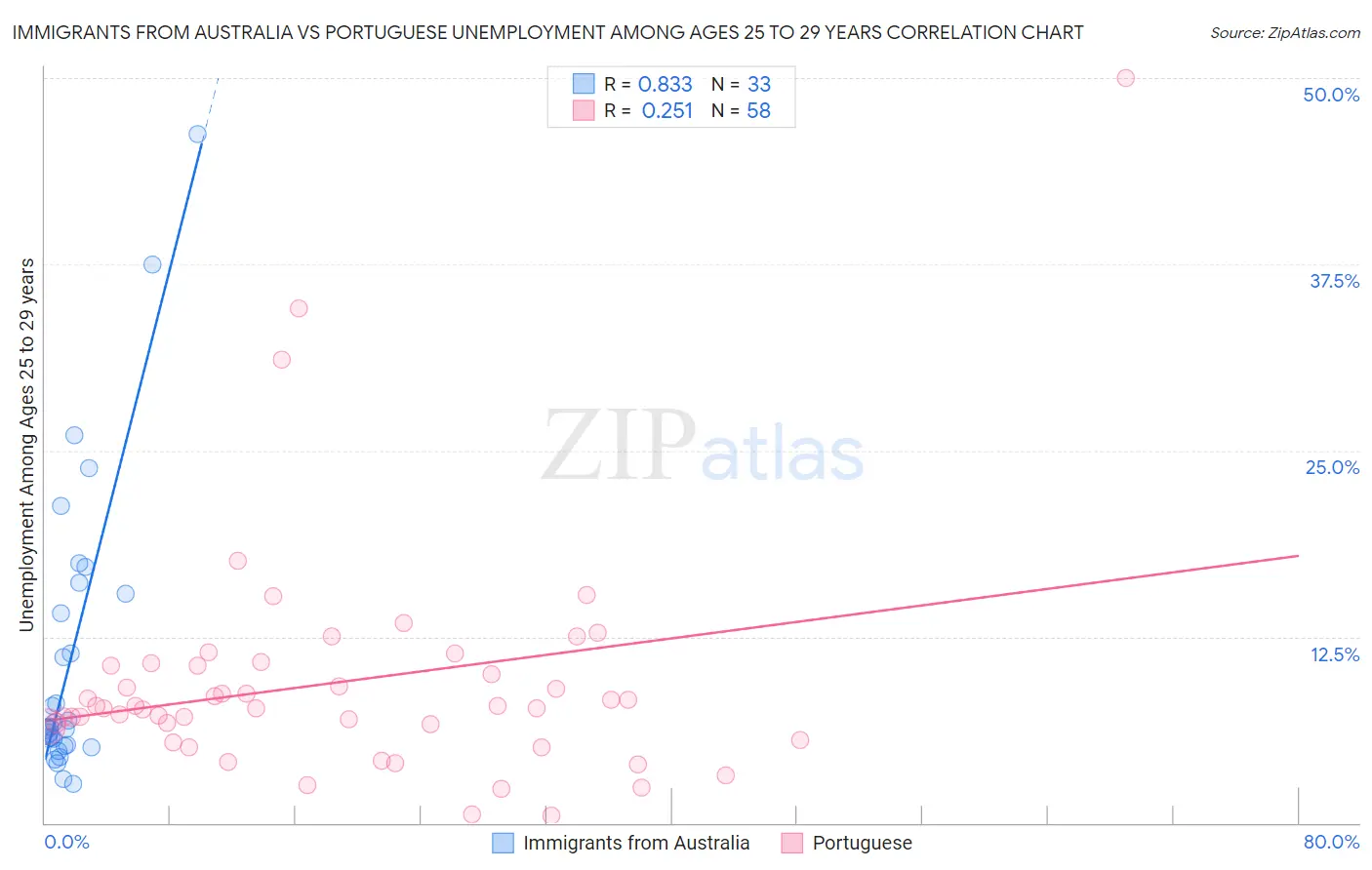 Immigrants from Australia vs Portuguese Unemployment Among Ages 25 to 29 years